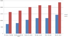 Bar graph indicating the motorway traffic volume