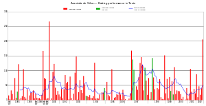 A graph of a cricketer's performance in red and green colours.