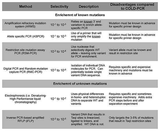 An table summarizing some of the alternatives to COLD-PCR