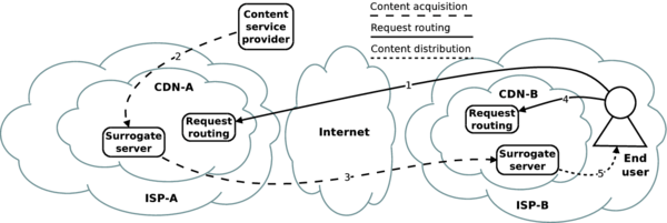 An example of end-to-end content delivery using CDNI.