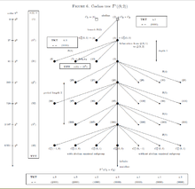 Coclass1Tree3Groups