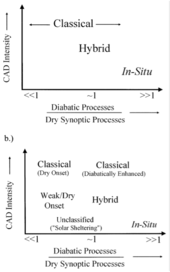 Spectrum of Appalachian CAD events