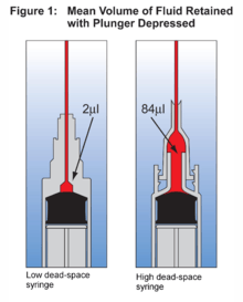 1-ml syringe design yields 2 micro literes and standard syringe and needle hub yield 84 micro liters on average.