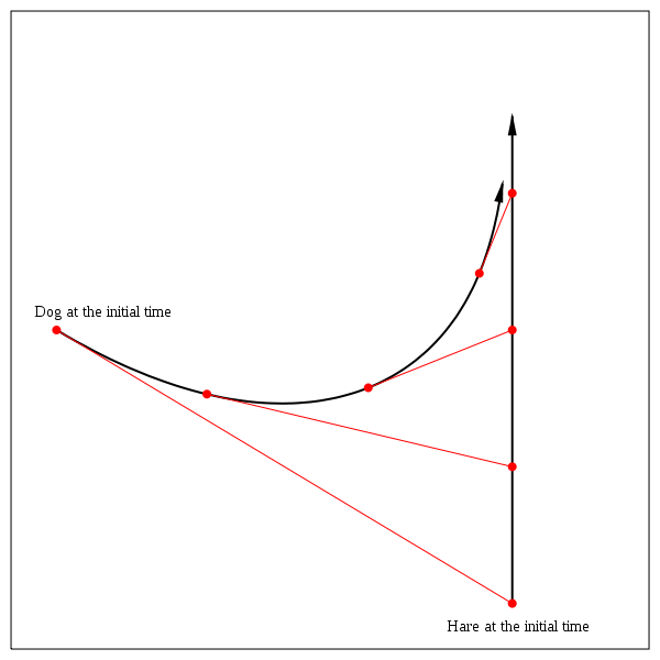 Graph of a radiodrome, also known as a dog curve