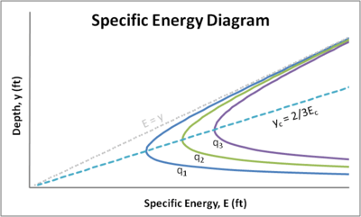 E–Y diagram for increasing discharge