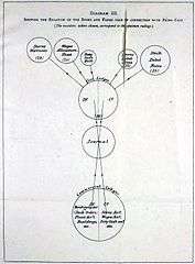 Diagram III Showing the relation of the Books and Forms used in connection with Prime Cost