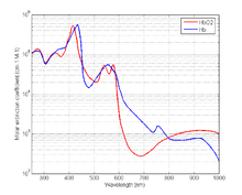 Figure 1: The molar extinction coefficients of HbO2 and Hb .