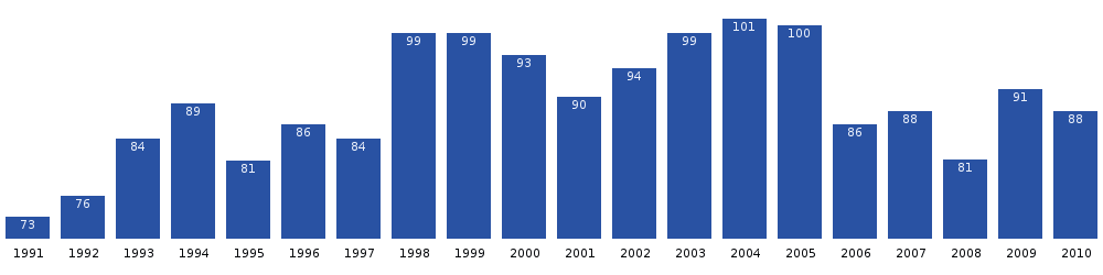 Iginniarfik population dynamics