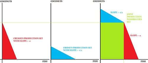 Comparative Advantage