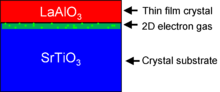 A red rectangle of LAO sits atop a rectangle of STO. A green 2D electron gas is sketched at the interface.