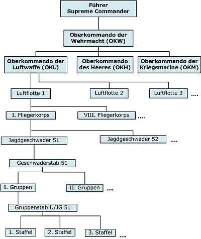 An organization chart for the Luftwaffe Organization during WWII.