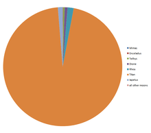 A pie chart