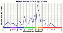 Line graph of relative intensity vs wavelength