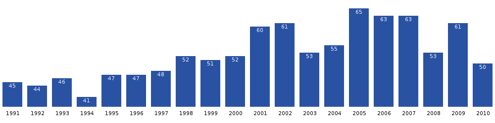 Naajaat population dynamics