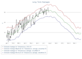 Long Term Average Graph from Stillwater, OK