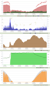 Meteogram from Norman, OK