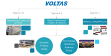 Overview of Voltas' Businesses Today