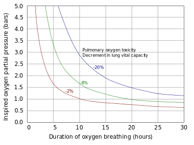 Pulmonary toxicity tolerance curves. Refer to caption.