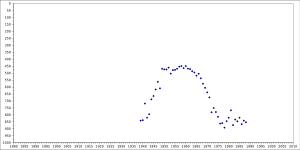 A graph showing the rise and fall of the name Randell within the top 1,000 names registered for baby boys in the United States during the years spanning from 1880 to 2009