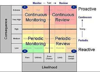 Overlaying detection strategies onto risk matrix