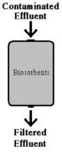 Figure 1. A Sorption Column Using Biosorbents alt text