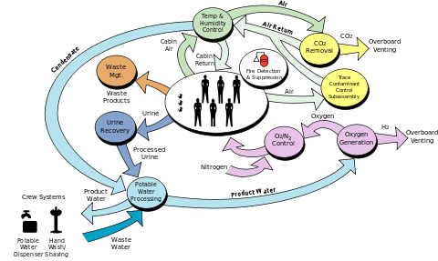 A flowchart diagram showing the components of the ISS life support system.