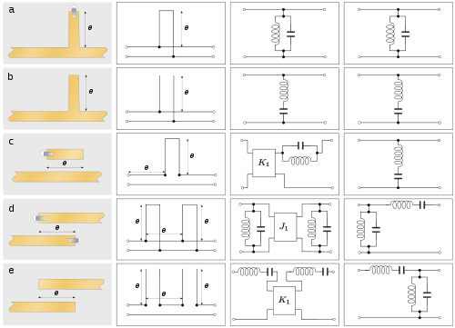 A matrix of diagrams. (a1), a stripline through line with a perpendicular branch line terminated in a short-circuit strap. The length of the branch line is marked as length θ. (a2), a wire pair through line with a perpendicular branch line in parallel, terminated in a short-circuit. The length of the branch line is marked as length θ. (a3), a circuit diagram of a parallel LC circuit in shunt with the line. (a4), identical to (a3). (b1), identical to (a1) but without the terminating strap. (b2), as (a2) except the branch line is terminated in an open-circuit. (b3), a circuit diagram of a series LC circuit in shunt with the line. (b4), identical to (b3). (c1), a stripline through line with a short line running parallel to it. The short line is terminated with a short-circuit strap at the left end, is left open-circuit at the right end, and is marked as length θ. (c2), a wire pair through line with a perpendicular branch line in series with the upper conductor of the through line, terminated in a short-circuit. The length of the branch line is marked as length θ, as is the distance from the input to the junction with the branch line. (c3), circuit diagram of an impedance transformer in cascade with a parallel LC circuit in series with the line. (c4), identical to (b3). (d1), an input stripline is terminated in a short-circuit strap. A second line running in parallel begins at a second short-circuit strap, runs past the point where the first line terminated and then becomes the output The length of the overlap is marked as length θ. (d2), a wire pair through line with two perpendicular branch lines both terminated in short-circuits. The length of both branch lines is marked as length θ, as is the distance between the junctions of the branch lines to the through line. (d3), a circuit diagram a parallel LC circuit in shunt with the line, in cascade with an admittance transformer, in cascade with another parallel LC circuit in shunt with the line. (d4), a circuit diagram of a parallel LC circuit in shunt with the line, in cascade with a series LC circuit in series with the line. (e1), as (d1) but without the short-circuit straps. (e2), as (d2) except the branch lines terminate in open-circuits instead of short-circuits. (e3), a circuit diagram a series LC circuit in series with the line, in cascade with an impedance transformer, in cascade with another series LC circuit in series with the line. (e4), a circuit diagram of a series LC circuit in series with the line, in cascade with a parallel LC circuit in shunt with the line.