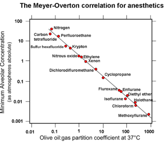 graph with logarithmic scales showing a close inverse correlation between "Potency of anesthetic drug" and "Olive oil:gas partition coefficient" for 17 different agents