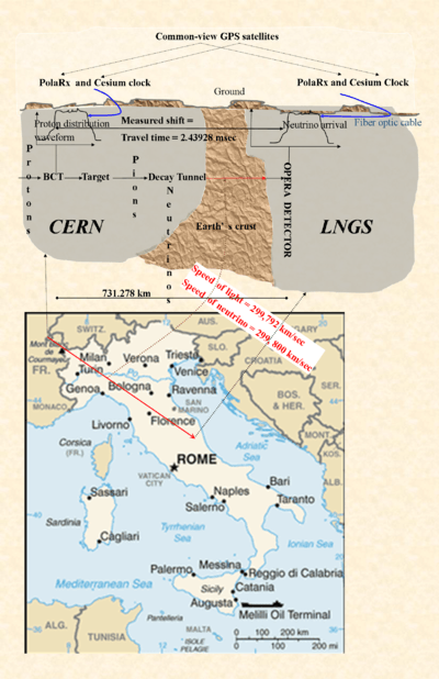 Fig. 1 Faster than light neutrinos. What OPERA saw. Leftmost is the proton beam from the CERN SPS accelerator. It passes the beam current transformer (BCT), hits the target, creating first, pions and then, somewhere in the decay tunnel, neutrinos. The red lines are the CERN Neutrinos to Gran Sasso (CNGS) beam to the LNGS lab where the OPERA detector is. The proton beam is timed at the BCT. The left waveform is the measured distribution of protons, and the right that of the detected OPERA neutrinos. The shift is the neutrino travel time. Distance traveled is roughly 731 km. At the top are the GPS satellites providing a common clock to both sites, making time comparison possible. Only the PolaRx GPS receiver is above-ground, and fiber cables bring the time underground.