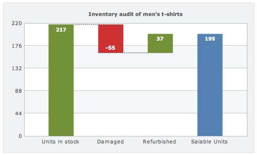 Inventory analysis using waterfall chart