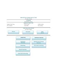 Organisational structure of the Seychelles Tourism Board.